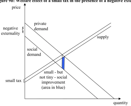 Figure 9b: Welfare effect of a small tax in the presence of a negative externality 