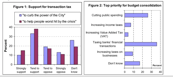Figure 1: Support for transaction tax