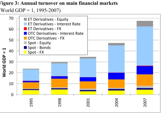 Figure 3: Annual turnover on main financial markets   (World GDP = 1, 1995-2007)  0 10203040506070 1995 1998 2001 2004 2007World GDP = 1ET Derivatives - EquityET Derivatives - Interest RateET Derivatives - FX
