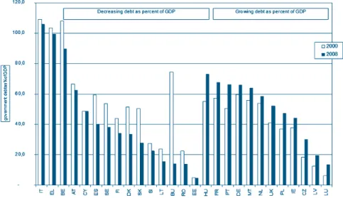 Figure 3. The changes in the consolidated debt amount related to GDP  in the countries of EU27