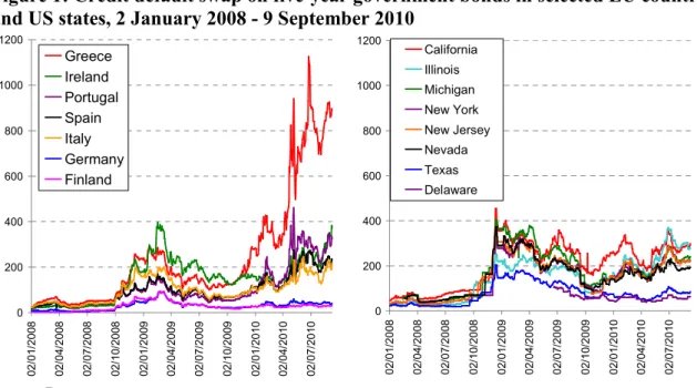 Figure 1: Credit default swap on five-year government bonds in selected EU countries  and US states, 2 January 2008 - 9 September 2010 