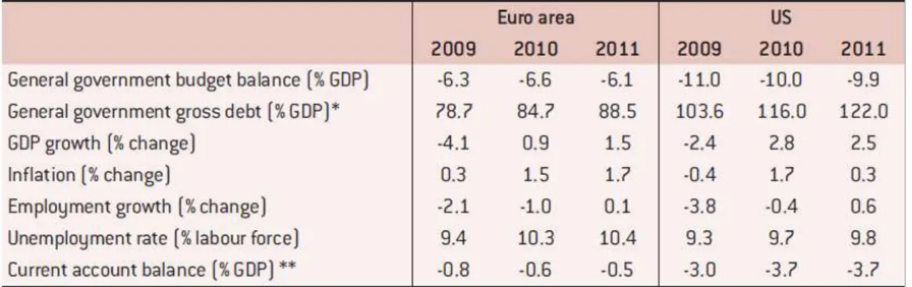 Table 1: The euro area versus the US: some key indicators, 2009-2011 