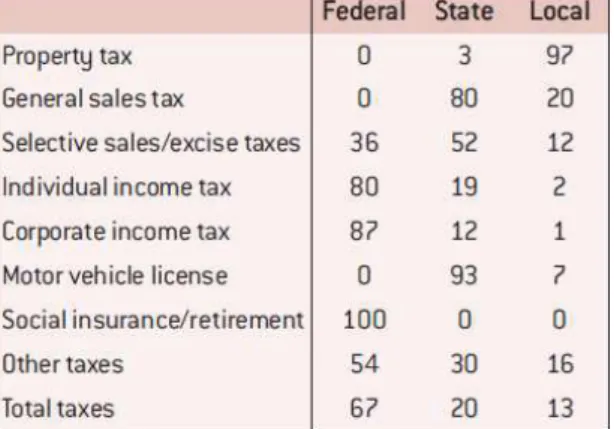 Table 2. Distribution of revenue by tax type collected by all federal, state, and municipal  governments in the US, 2006 (%) 
