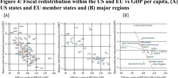Figure 4: Fiscal redistribution within the US and EU vs GDP per capita, (A) individual  US states and EU member states and (B) major regions 
