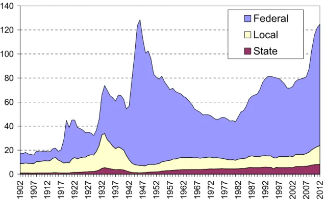 Figure 5: US gross public debt: federal, state, and local, 1902-2012 (percent of US GDP) 