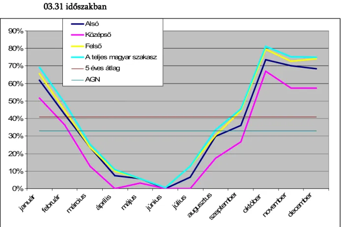 1. Ábra  Gázlók  előfordulási  valószínűsége  a  magyarországi  szakaszon  a  2004 Gázlók  előfordulási  valószínűsége  a  magyarországi  szakaszon  a  2004 Gázlók  előfordulási  valószínűsége  a  magyarországi  szakaszon  a  2004 Gázlók  előfordulási  val