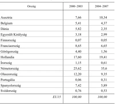 4. táblázat  Magyarország EU15-ből származó agrárimportjának országonkénti megoszlása  