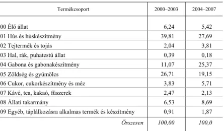 5. táblázat  Magyarország EU15-be irányuló agrárexportjának termékcsoportok szerinti megoszlása  