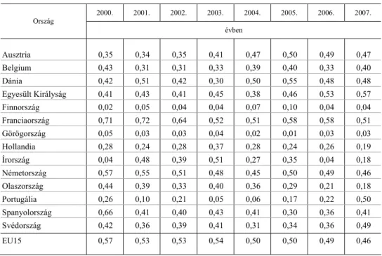 7. táblázat  Magyarország EU15-tel folytatott agrárkereskedelmét jellemző országonkénti  