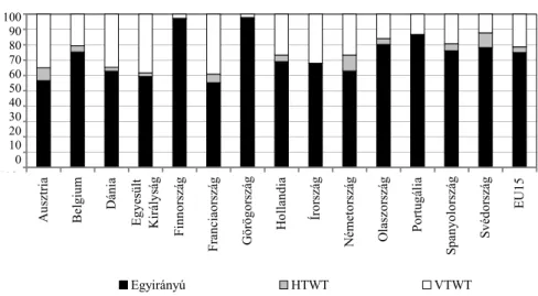 2. ábra. A kereskedelemtípusok országonkénti megoszlása Magyarország EU15-tel folytatott   agrárkereskedelmében, 2000–2007  0%10%20%30%40%50%60%70%80%90%100%