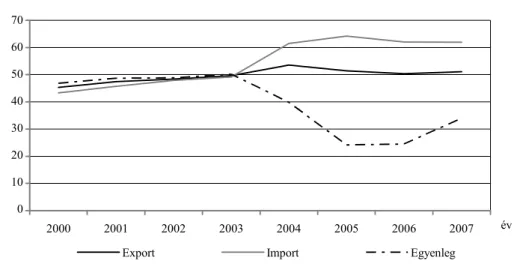 1. ábra. Magyarország EU15-tel folytatott agrárkereskedelmének aránya   az ország teljes agrárkereskedelmében, 2000–2007  