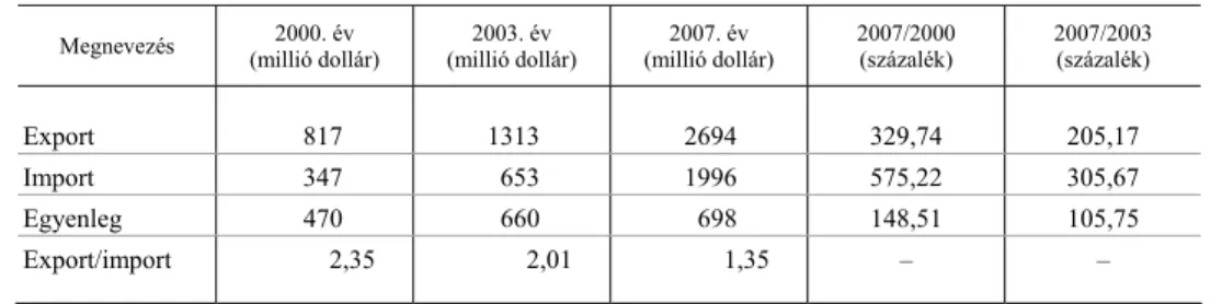 2. táblázat  Magyarország EU15-tel folytatott agrárkereskedelmének alakulása, 2000–2007  