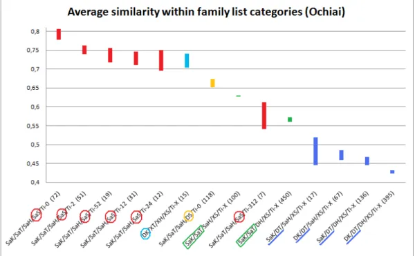 Figure 3. Average distance within family list categories using Ochiai function. Next to the  category codes, the number of family list pairs used for calculating the average can be seen in 