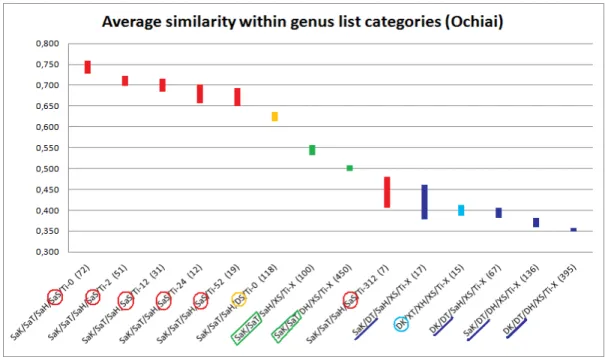 Figure 2. Average distance within genus list categories using Ochiai function. Next to the  category codes, the number of genus list pairs used for calculating the average can be seen in 