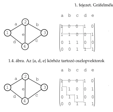 1.4. ábra. Az {a, d, e} körhöz tartozó oszlopvektorok