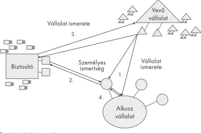 5. ábra. A biztosítási alkusz hálózat reputációs dimenziója