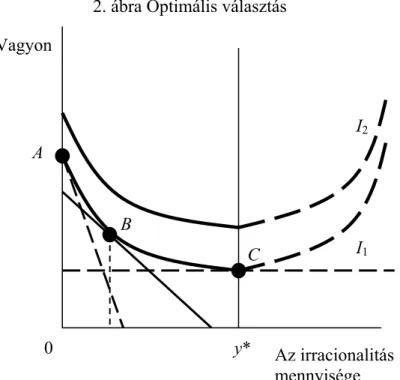 2. ábra Optimális választás  Vagyon  Az irracionalitás  mennyisége 0 I 1 I2 A B y* C  Forrás: Saját készítés 