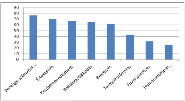 10. ábra: A vállalatirányítási rendszer által támogatott m ő ködési területek (%) 