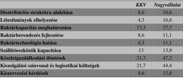 14. ábra: KKV-k és nagyvállalatok logisztikai döntéseinek informatikai támogatása (a  válaszadók %-ban)  05101520253035404550 KKV Nagyvállalat