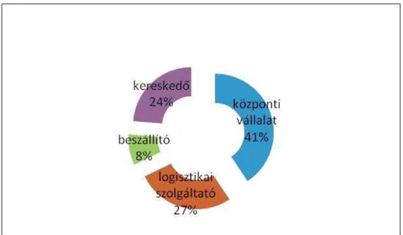 2. ábra: A mintában szerepl ı  vállalatok ellátási lánc pozíciója 