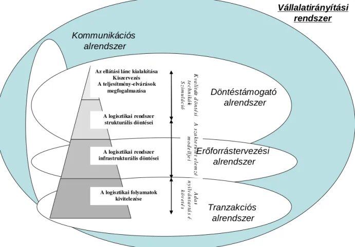 3. ábra: A fejlett tervezési rendszerek döntéstámogató eszközei és az egyes logisztikai  döntések kapcsolata (Gelei – Kétszeri, 2007 alapján)  