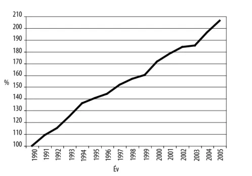 3. ábra  a házasságon kívüli születések száma hazánkban az 1990. évi százalékában