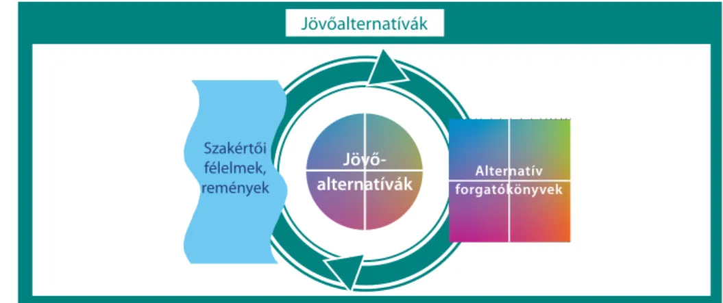 5. ábra  jövőalternatívák és a jövőformálás