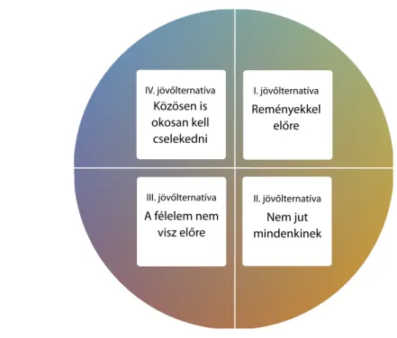 7. ábra  komplex jövőalternatívák