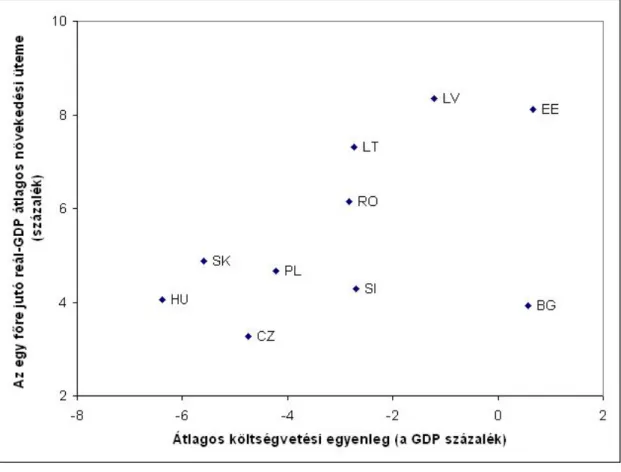 4. ábra: Költségvetési egyenleg és gazdasági növekedés Kelet-Közép-Európában (1995- (1995-2007)