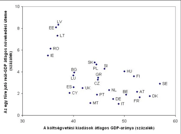 6. ábra: Költségvetési kiadások és gazdasági növekedés az Európai Unióban (1995- (1995-2007)