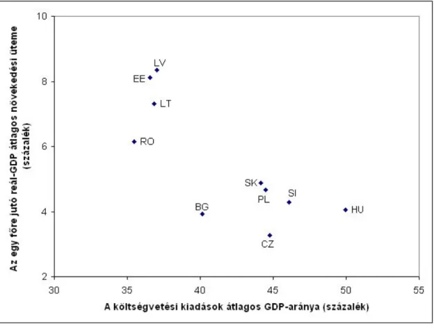 7. ábra: Költségvetési kiadások és gazdasági növekedés Kelet-Közép-Európában (1995- (1995-2007) 