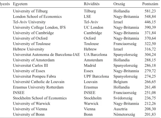 Az egyetemekre az 1. táblázat harmadik oszlopában szereplő rövidített elnevezéssel  fogunk hivatkozni a későbbi táblázatokban