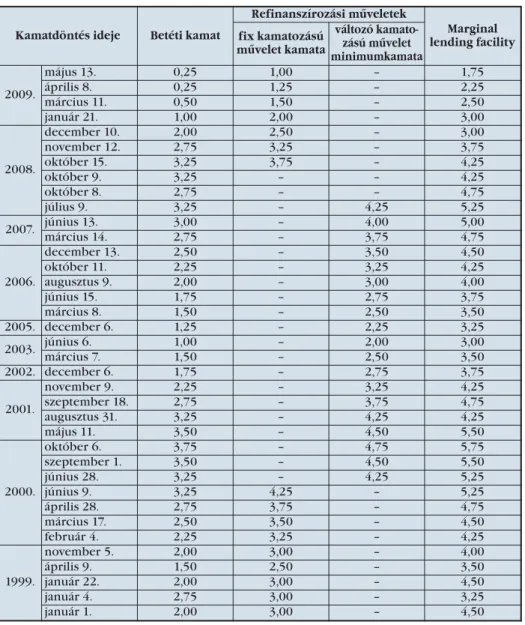 1. táblázat. Az ECB kamatdöntései (éves kamat, százalék, 1999. január–2009. május)
