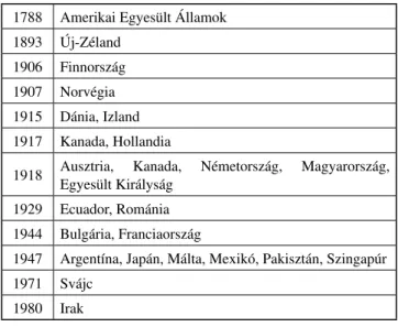 táblázat azt mutatja, hogy Olaszországban és különö- különö-sen Spanyolországban, dinamikusan növekedett a nők  foglalkoztatása az elmúlt évtized során, és  megközelí-tette, sőt lehagyta a változatlan magyar foglalkoztatási  rátát