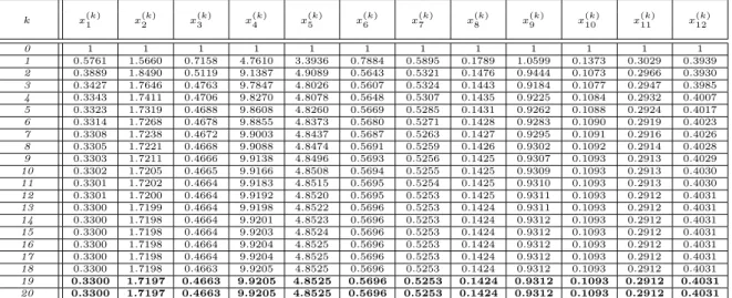 Table 1. The first 20 iterations of the algorithm applied to the 8 × 8 incomplete pairwise comparison matrix M