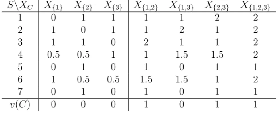 Table 1: The matrix of realization vectors of a risk environment and the resulting totally balanced risk allocation game v using the maximum loss.