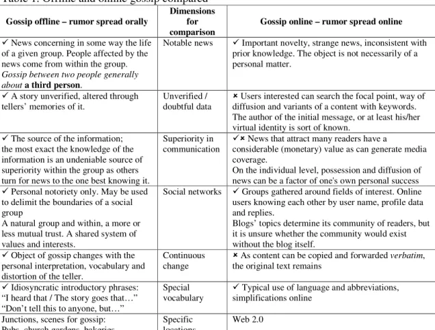 Table 1. Offline and online gossip compared 