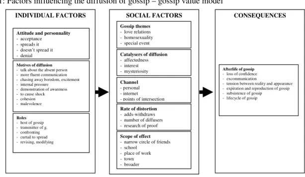 Figure 1: Factors influencing the diffusion of gossip – gossip value model 