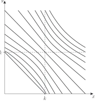 Figure 2: Indifference Curves (k = 1)