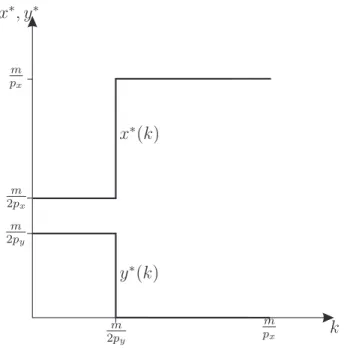 Figure 3: Optimal solutions for x and y as functions of k