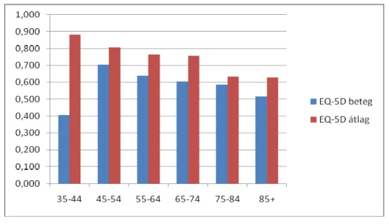 1. ábra Parkinson-kóros és átlag populáció EQ-5D értékei 