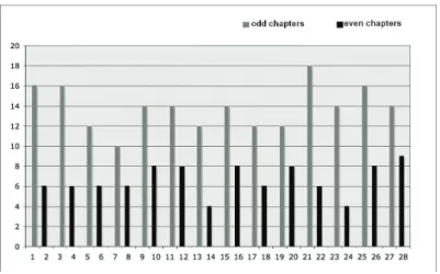 Figure 1  Length of chapters (number of pages)