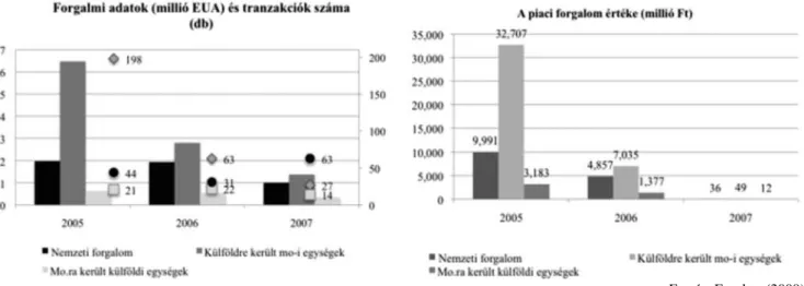 Az 5. ábra rámutat, hogy 2005-ben került a legtöbb  Magyarországon kiosztott egység külföldre, amikor a  piaci ár a legmagasabb volt