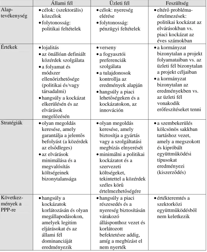 1. táblázat: Alaptevékenységek, értékek és stratégiák kapcsolata a PPP-ben 