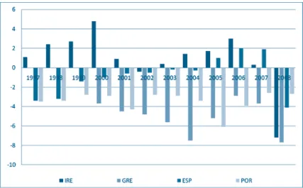 5. ábra: Az államháztartás teljes egyenlege a PIGS-országokban, a GDP százalékában