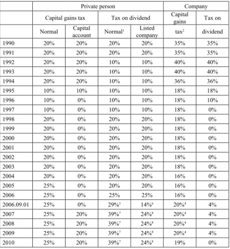 Table 1 Tax rates of private persons and companies on dividend incomes and capital gains, 1990–2010