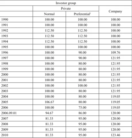 Table 2 Equivalent of a gain on dividend of 100 HUF for various  market actors in Hungary, 1990–2010 (in HUF)