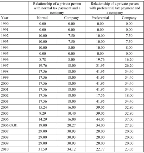 Table 3  The amount originating from the payment of a dividend of 100 HUF in arbitrage between companies and private persons, 1990–2010 (in HUF)