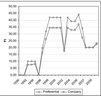 Figure 4 Arbitrage opportunities between 1990 – 2010 for a dividend of 100 HUF  between a private person paying preferential taxes and a company (in HUF)