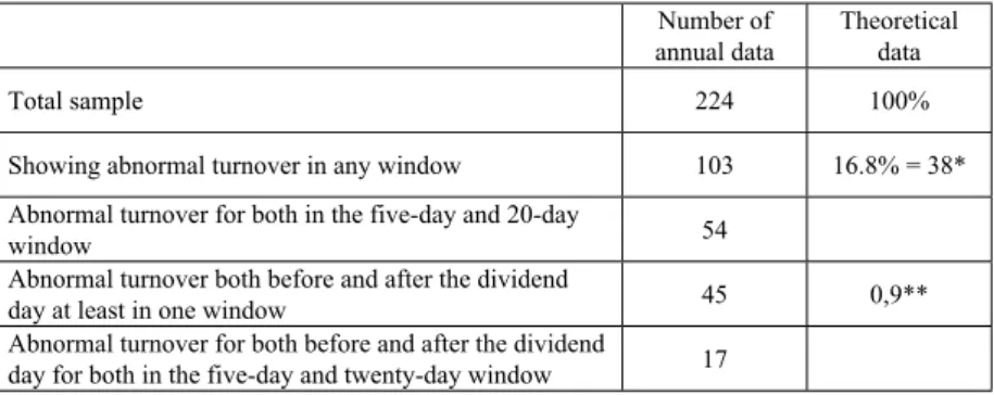 Table 5 Statistics on abnormal turnover Number of  annual data  Theoretical data Total sample 224 100%